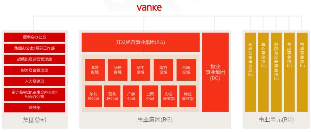 万科组织架构