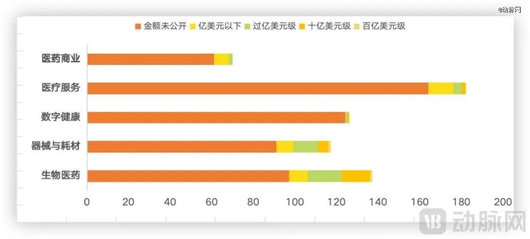 2024年全球医疗健康领域并购资金额规模分布,数据来源动脉橙产业智库