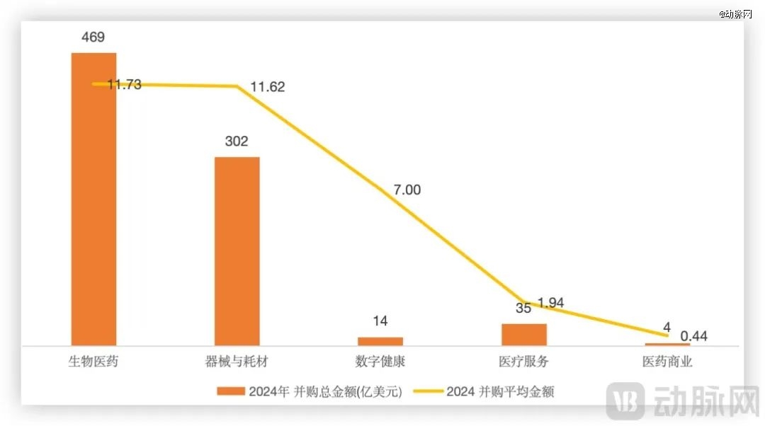 2024年医疗细分领域并购金额与平均交易金额,数据来源动脉橙产业智库
