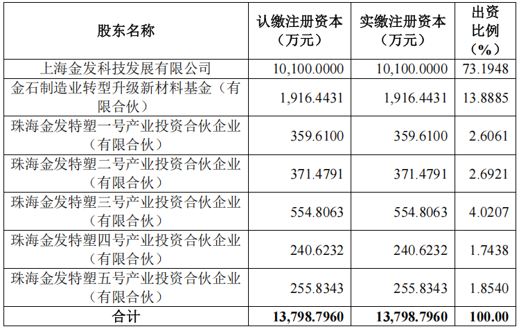 资料来源:金发科技