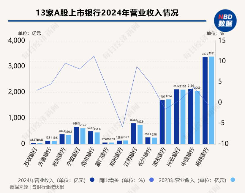 银行股红利行情有望延续!13家银行业绩快报“出炉”:12家银行实现净利润增长,浦发银行净利增幅居首 第2张 银行股红利行情有望延续!13家银行业绩快报“出炉”:12家银行实现净利润增长,浦发银行净利增幅居首 第2张