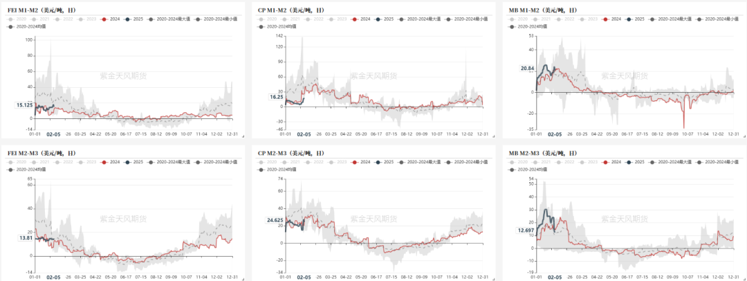 數據來源:彭博、紫金天風期貨