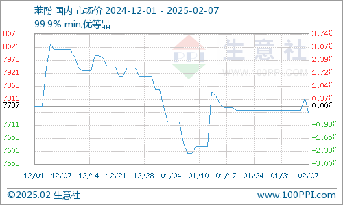 全国主要地区苯酚市场走势图
