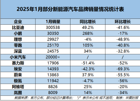 1月新能源车市生变，小鹏、深蓝排名上升，理想、埃安下滑，多品牌再次打响价格战