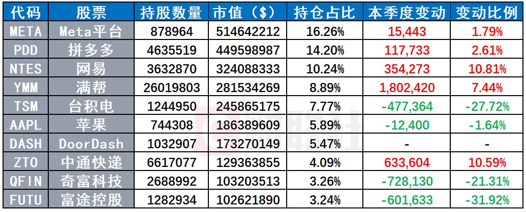(来源:SEC、WhaleWisdom、财联社)