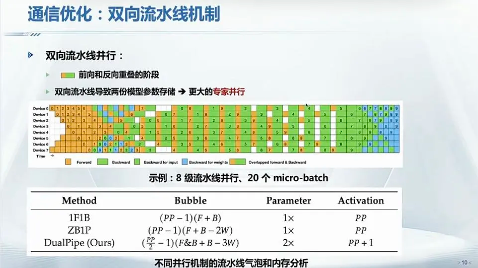 通信优化,图片来源:翟季冬,《夜话DeepSeek:技术原理与未来方向》