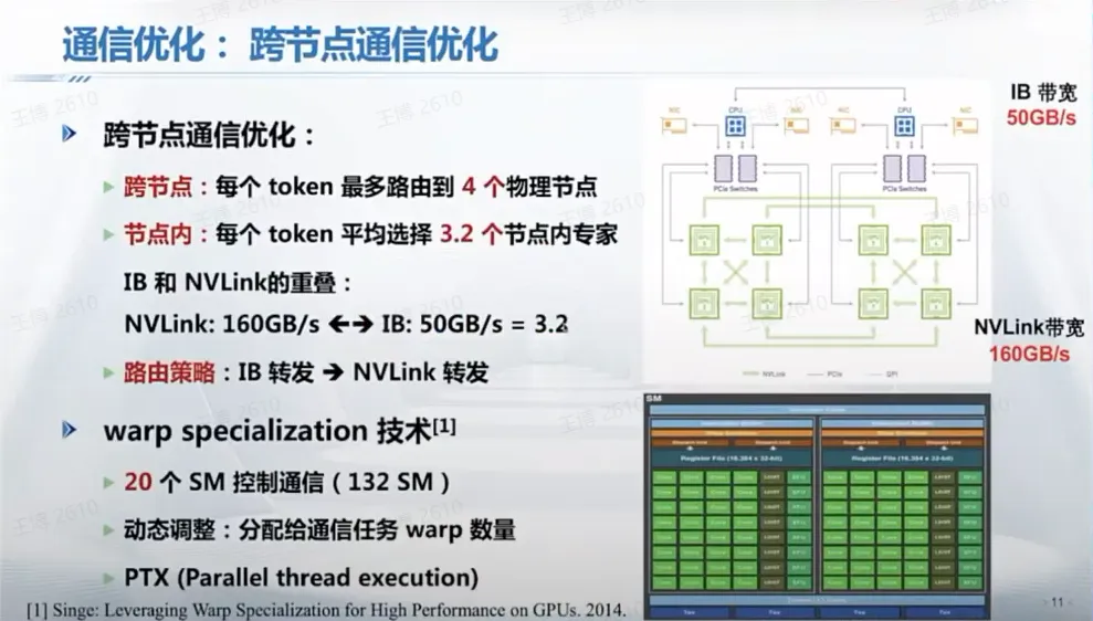 通信优化,图片来源:翟季冬,《夜话DeepSeek:技术原理与未来方向》