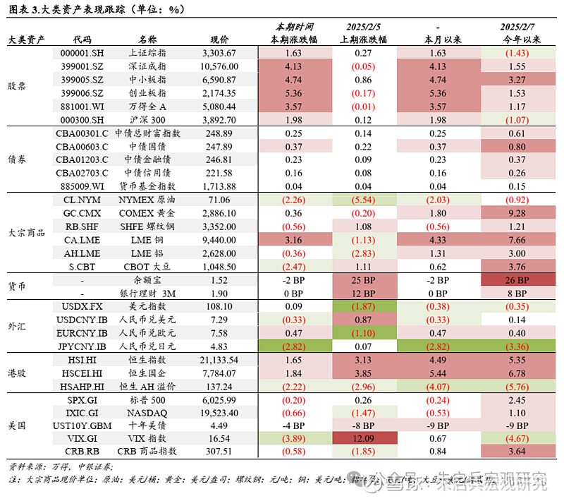 春节期间及节后第一周要闻回顾和数据解读（新闻来源：万得）