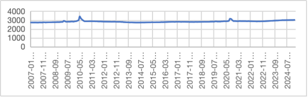 图 2007年1月-2025年1月美国联邦政府雇员数量 单位:千人