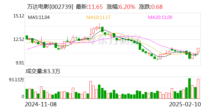 万达电影：电影《唐探1900》等均已实现盈利