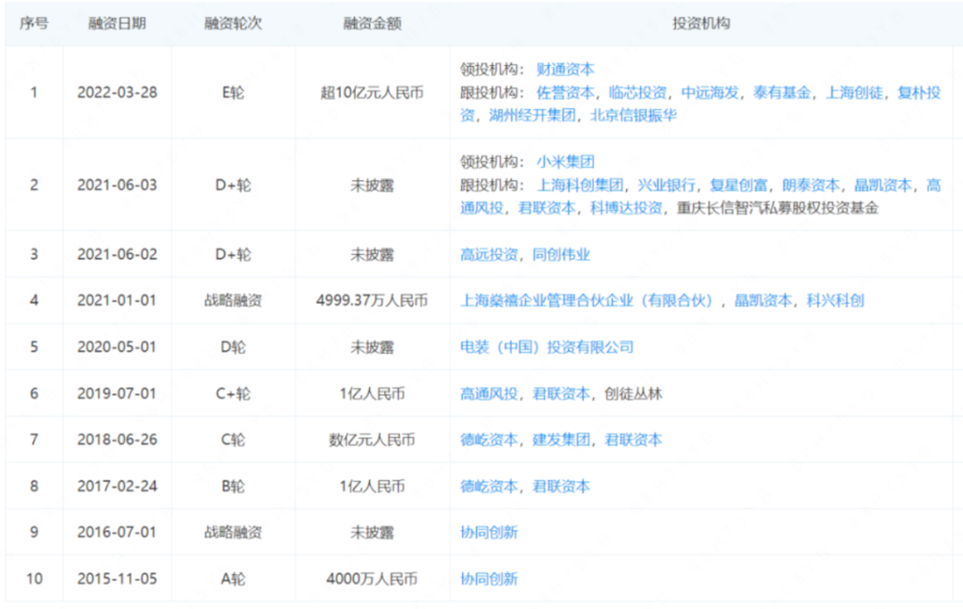 縱目科技融資情況。圖片來源:企查查