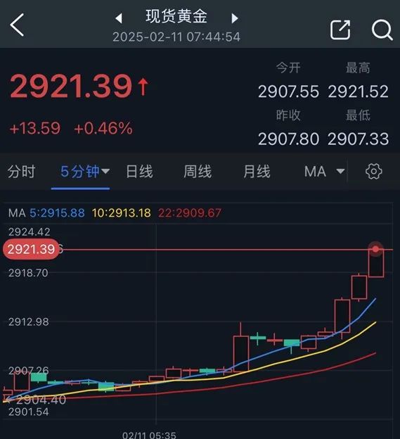 (現貨黃金5分鍾圖 來源:24K99)