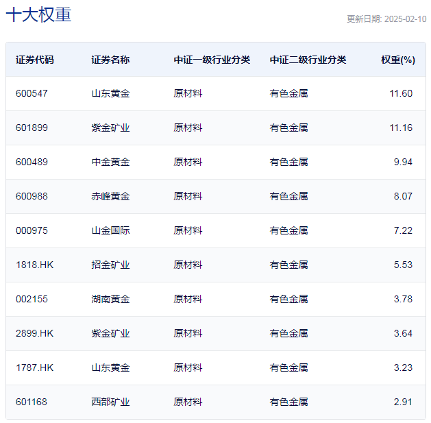 中证沪深港黄金产业股票指数主要权重股