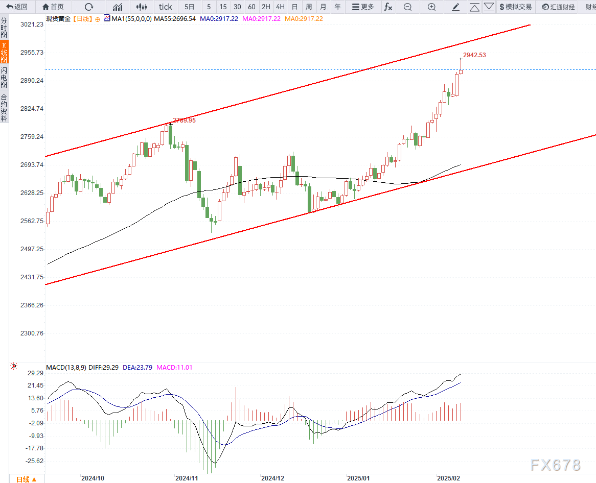 黄金价格创历史新高，逼近每盎司3000美元的测试关口，全球市场不确定性引发避险需求  第2张