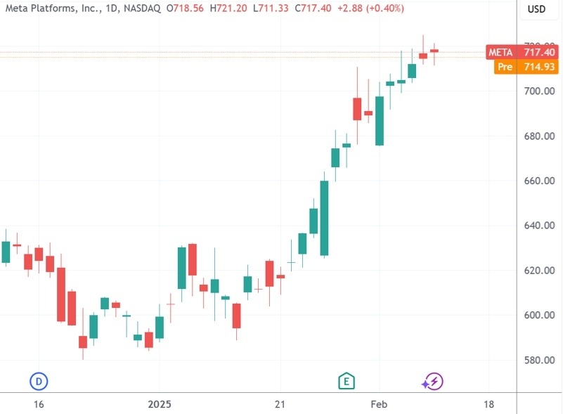 (META日线图,来源:TradingView)