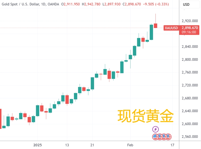 (现货黄金日线图,来源:TradingView)