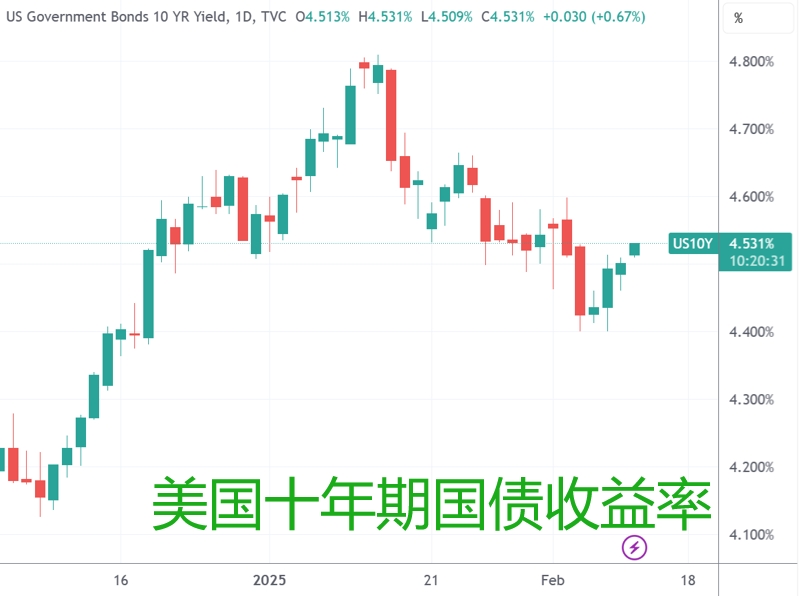 (美国十年期国债收益率日线图,来源:TradingView)