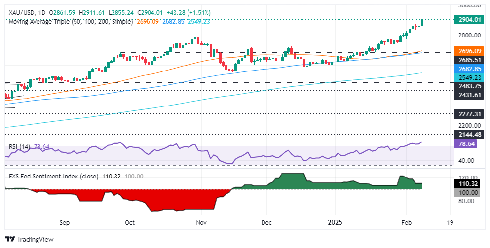 (現貨黃金日線圖 來源:FXStreet)