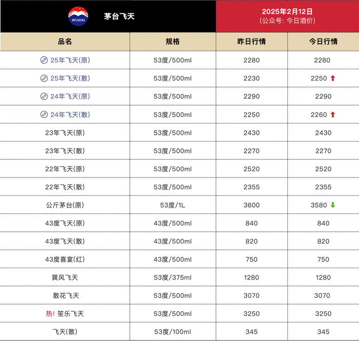 今日飞天茅台散瓶批发参考价报2250元/瓶,较昨日上涨20元