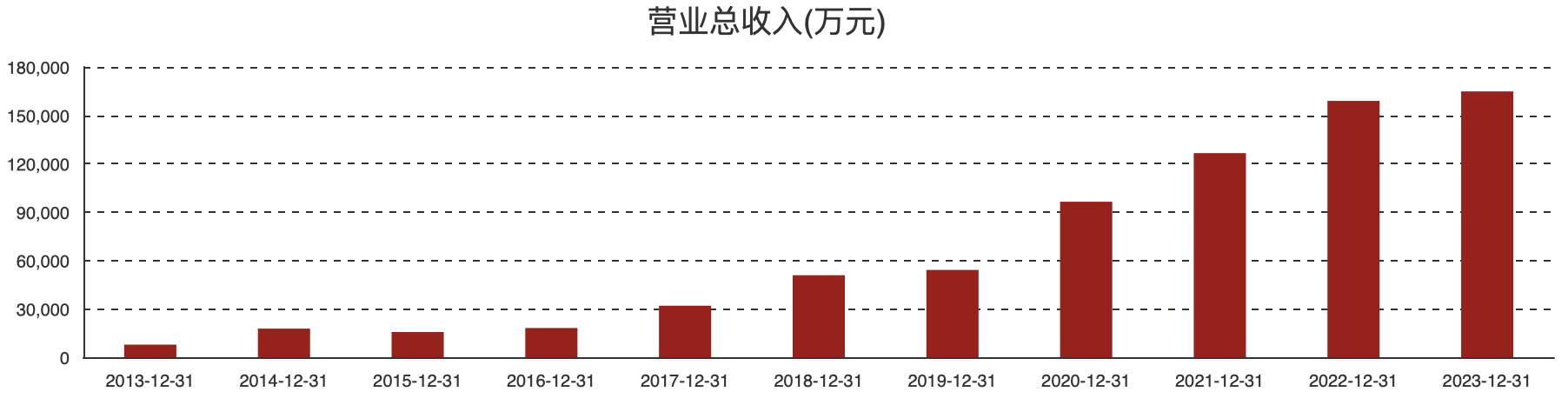 (图:天准科技各年度营收情况)
