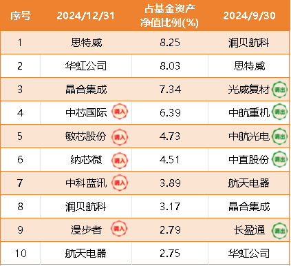 数据来源:金信转型创新成长混合季度报告,截至2024年12月31日,最新持仓可能发生变化,过往走势不预示未来表现。