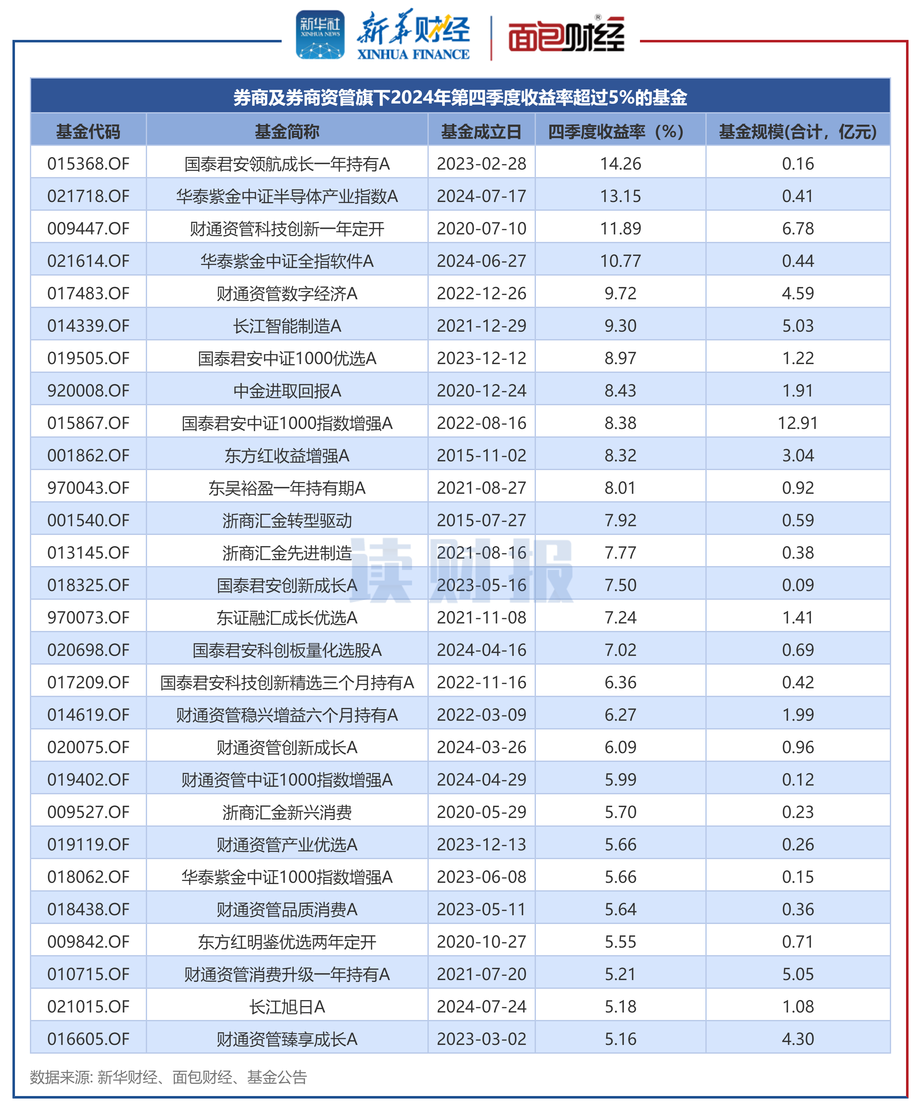 图2:券商及券商资管旗下2024年第四季度收益率超过5%的基金