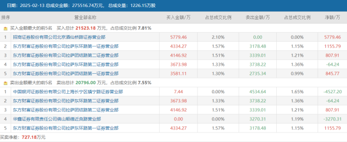 注:并行科技2月13日龙虎榜数据
