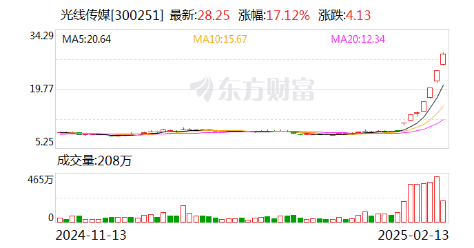 光线传媒继续拉升 涨逾18%