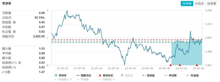 数据来源:Wind(截至2025/2/6)。市场有风险,投资需谨慎。