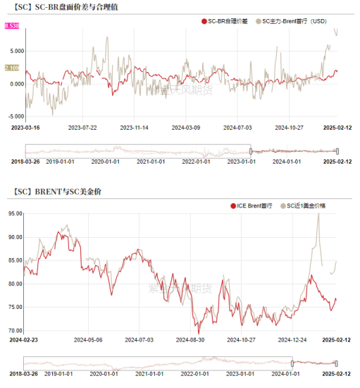 数据来源：紫金天风期货研究所