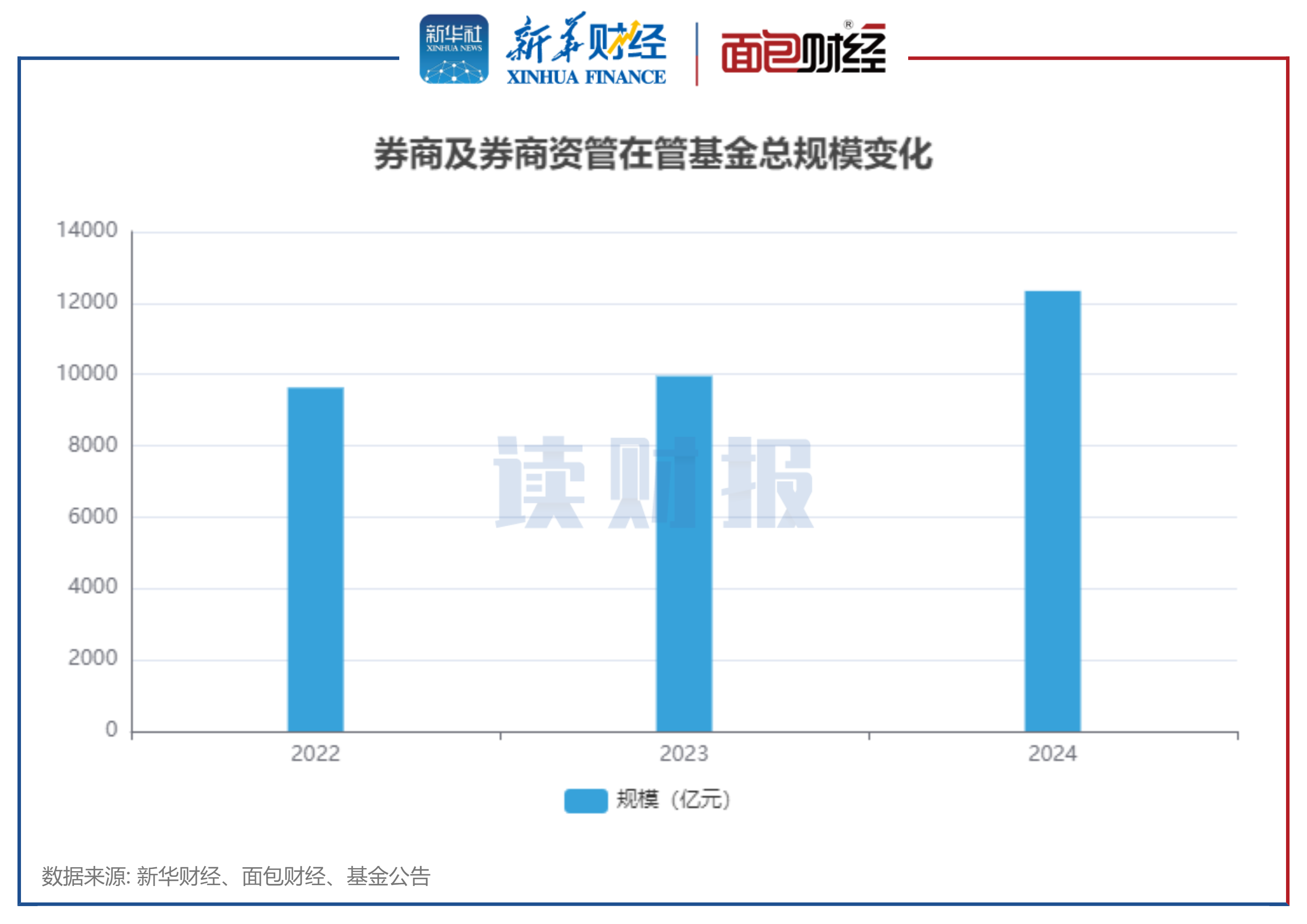 图1:券商及券商资管在管基金总规模变化