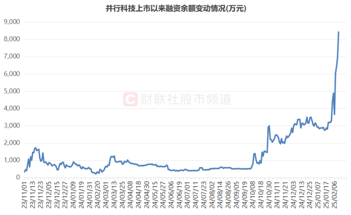 注:并行科技上市以来融资余额变动情况(截至2月12日数据)