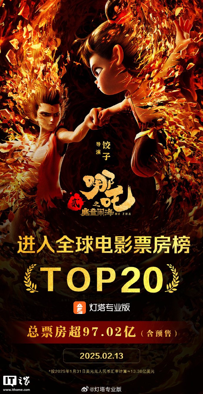 超越《死侍与金刚狼》，《哪吒之魔童闹海》进入全球影史票房榜前 20 名