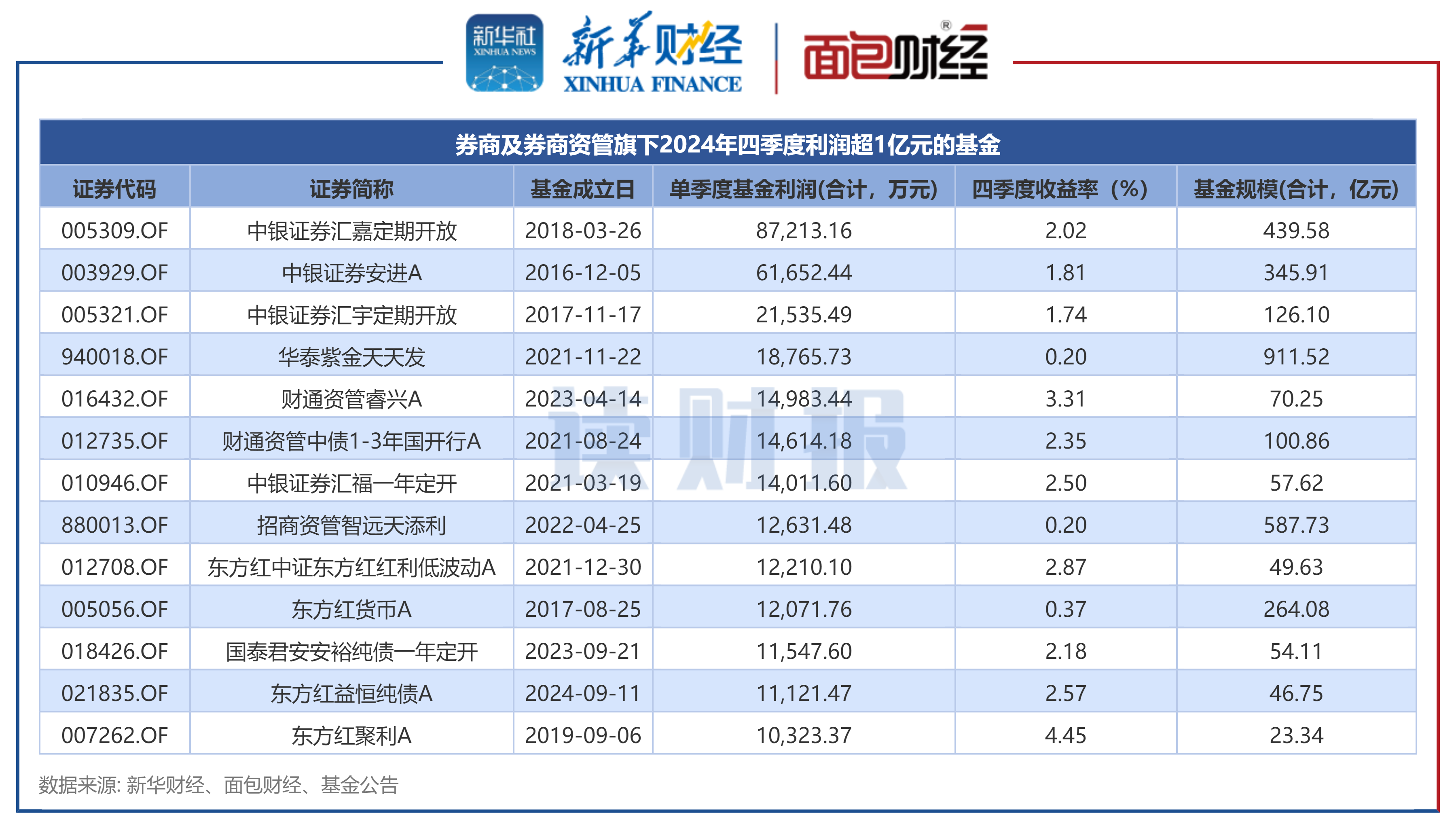 图3:券商及券商资管旗下2024年四季度利润超1亿元的基金