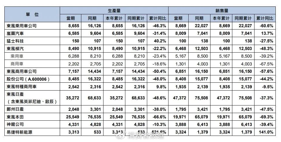 ▲來源:東風汽車產銷快報