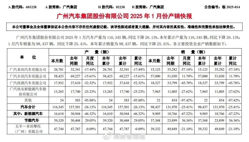 ▲來源:廣汽集團產銷快報