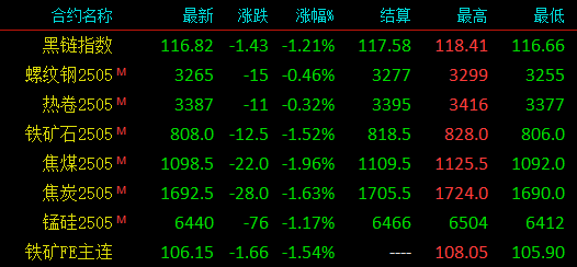 突发利空！全部熄火！钢价下跌止不住？  第4张