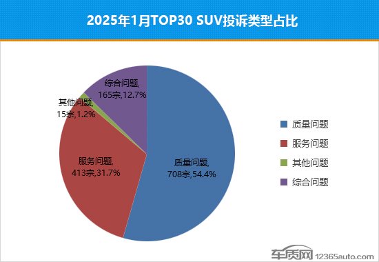 2025年1月TOP30 SUV销量投诉量对应点评