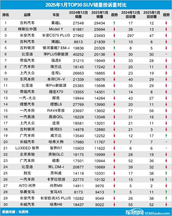 2025年1月TOP30 SUV销量投诉量对应点评