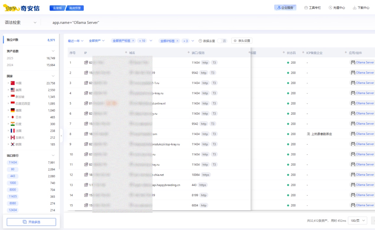 奇安信资产测绘鹰图平台显示大概有8971个IP运行了Ollama