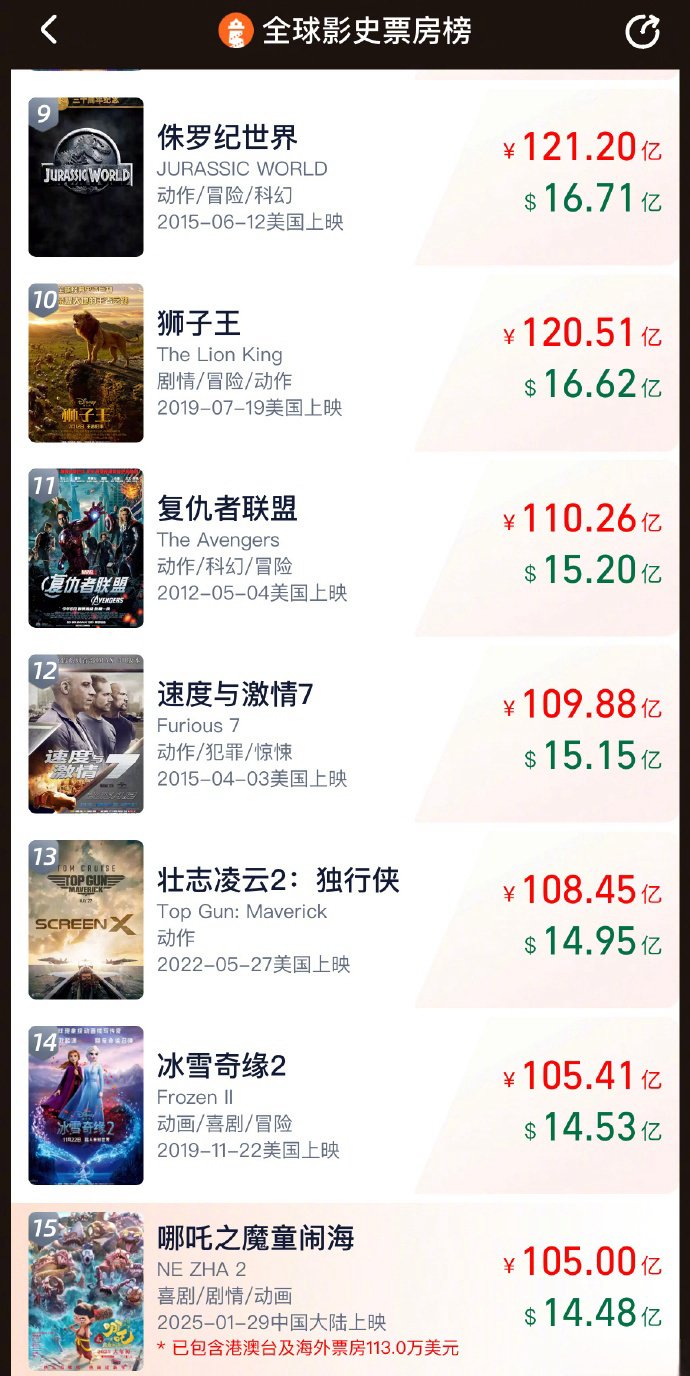 哪吒2进入全球票房TOP15
