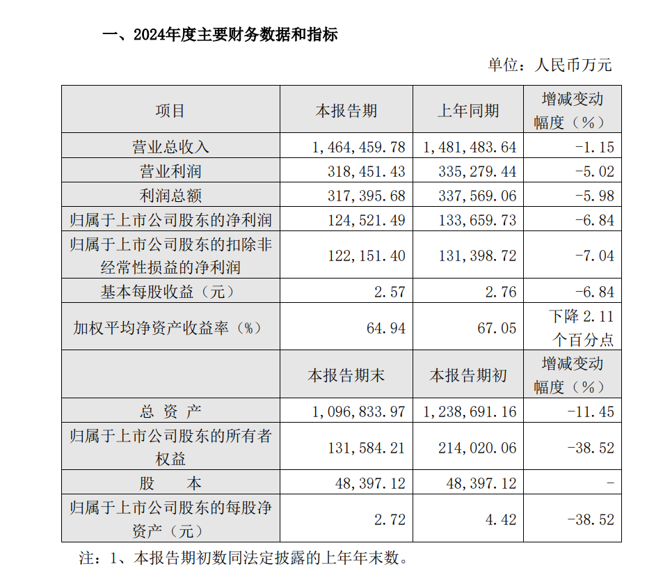 重庆啤酒2024业绩快报截图