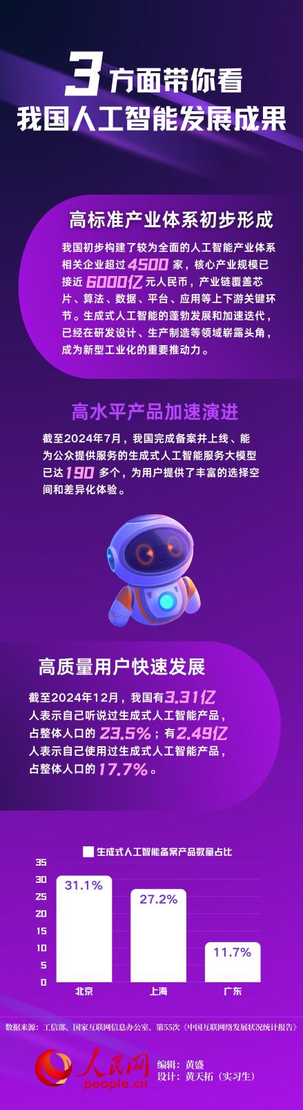 三方面看我國人工智能發展成果。 數據來源：工信部、國家互聯網信息辦公室、第55次《中國互聯網絡發展狀況統計報告》