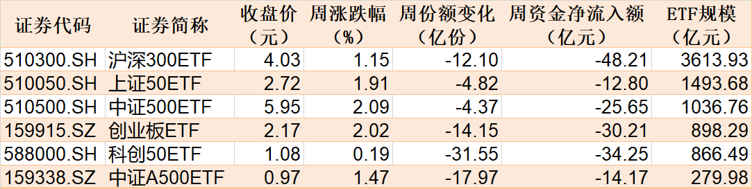 本周主要指数相关ETF表现