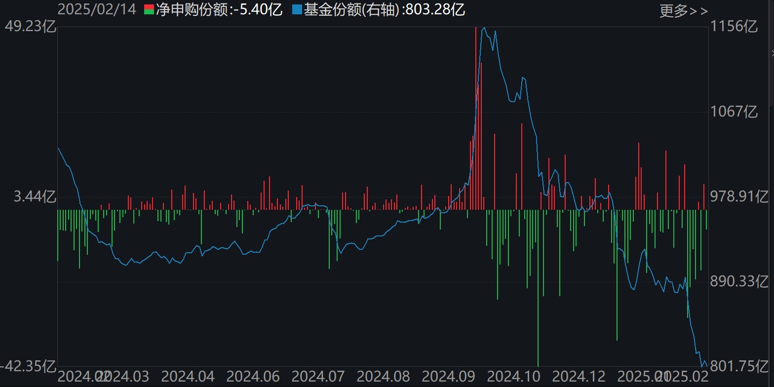 科创50ETF(588000)份额变化
