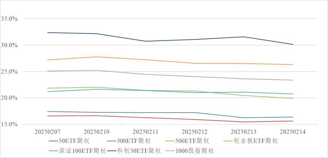 图4:金融期权近一年隐含波动率变化