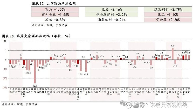 大宗商品一周要闻(新闻来源:万得)
