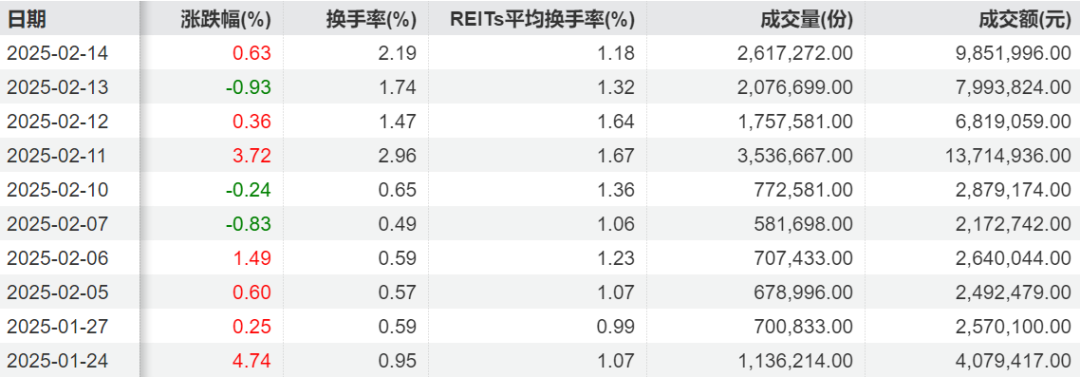 嘉实物美消费REIT近期的二级市场成交情况 数据来源：Wind