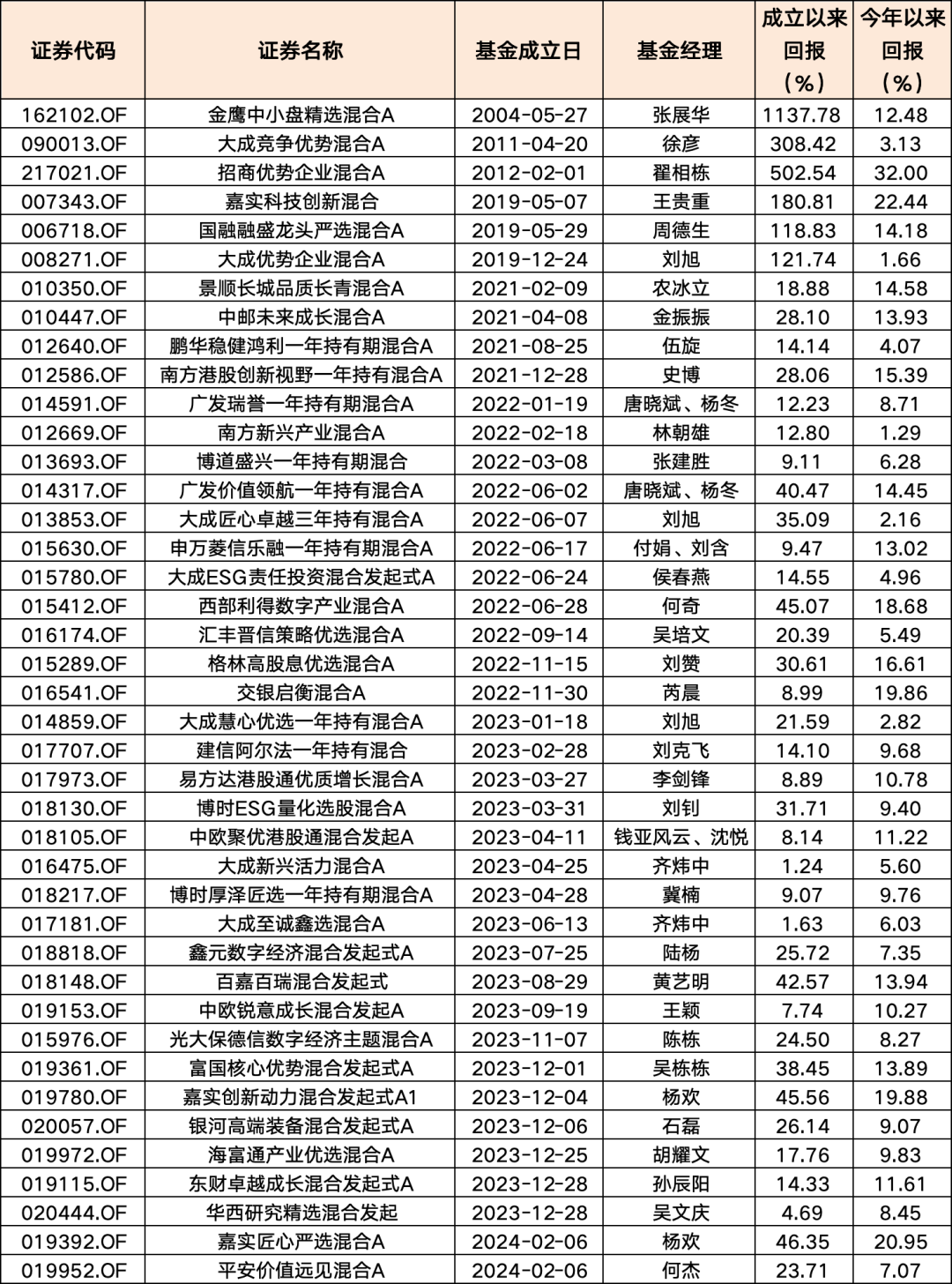 数据来源:Choice,截至2025/2/16