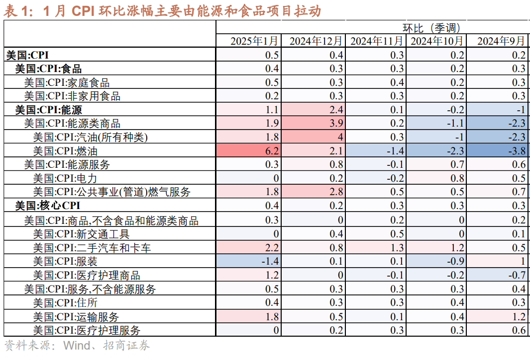 资料来源:Wind,招商证券研究所